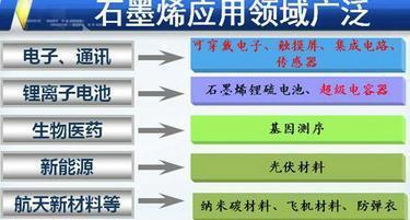 产业掘金:石墨烯高端产业化应用全面提速 概念