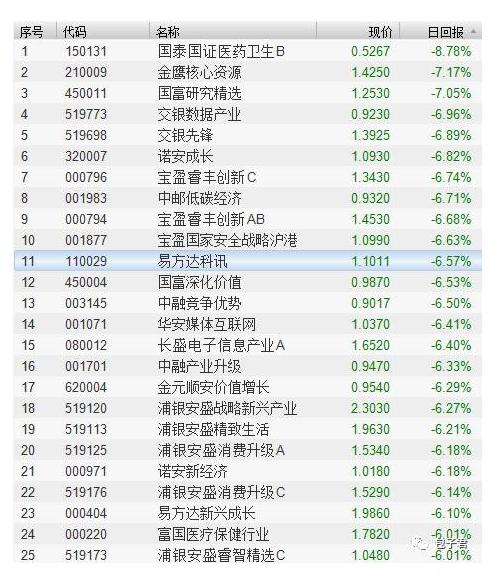 这些基金投资风格比较激进