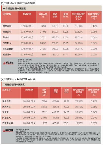 报告称自营电商为2016车后最成功模式 途虎已占先机