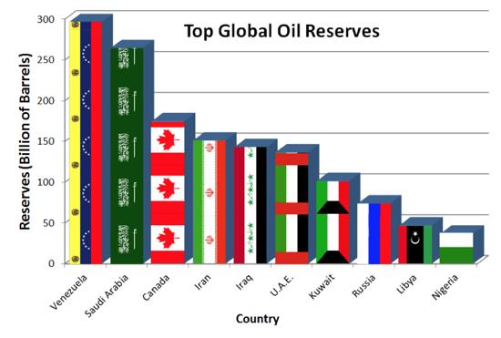 世界上目前被证实实际石油储量最大的国家不是沙特,而是委内瑞拉.
