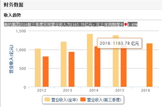 收入证明_美的2017年营业收入