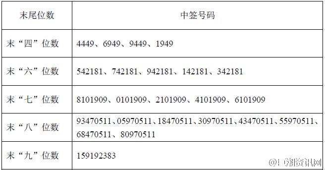 贝斯特网上申购中签号出炉共90,000个 4日缴款