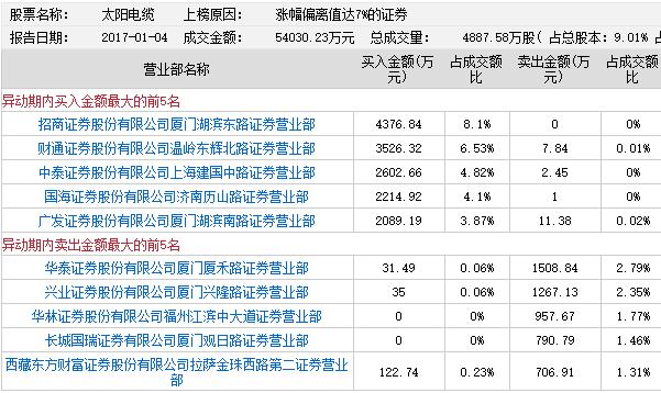 龙虎榜:章建平智斗庄股太阳电缆 赵老哥打妖罗