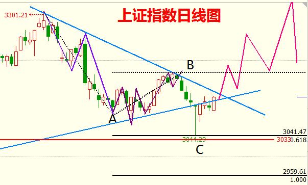央妈扼杀最后一跌? 静待右侧信号确立底部!