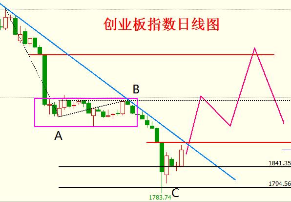 央妈扼杀最后一跌? 静待右侧信号确立底部!