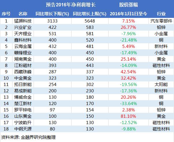 或有修复行情      股票市场上,有色金属板块自2016年1月1日至今仍然