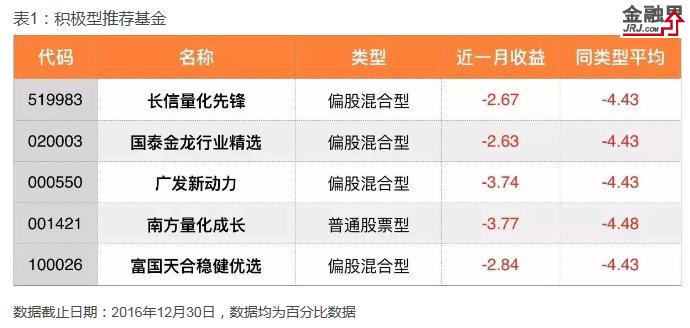 好基推荐:2017年养鸡 别错过这些-[基金学苑]_