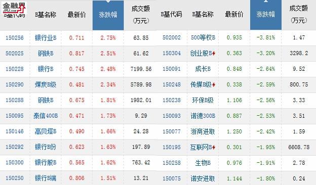 基金收评:主力或已撤退明日迎关键节点 银行B