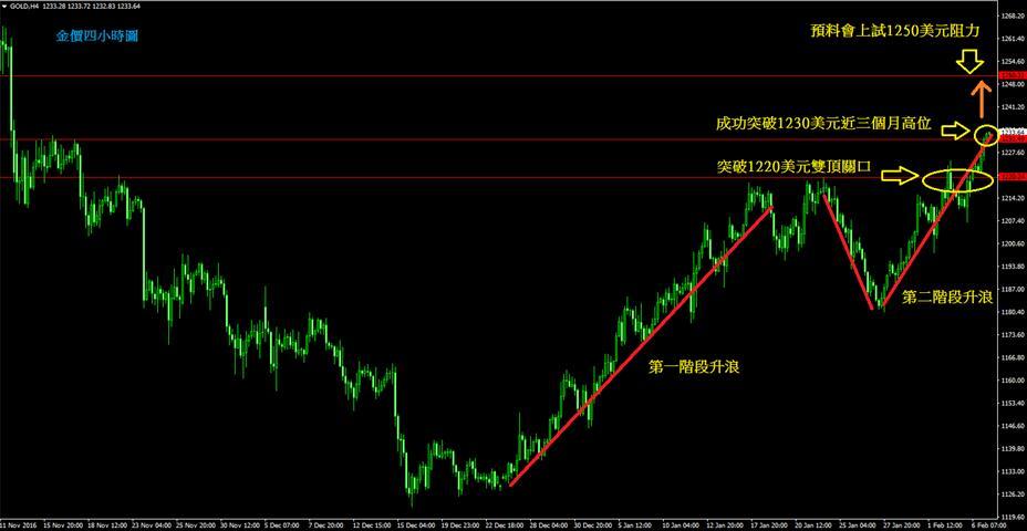 国金融:欧洲政治前景不明朗 金价向1250美元目