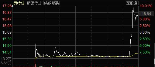 股市万花筒:一批股天地板狂嗨 一批股涨不停不