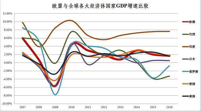 中国与世界gdp增速图_gdp增速