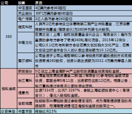 360、蚂蚁金服插队上市传闻刺激 君正集团等2