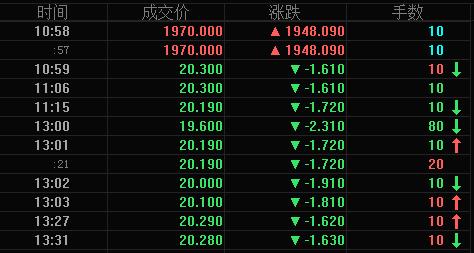 操盘手要砍手! 394万买入股票60秒后亏390万