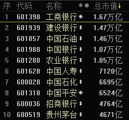 贵州茅台股价再创历史新高 总市值挤进两市前