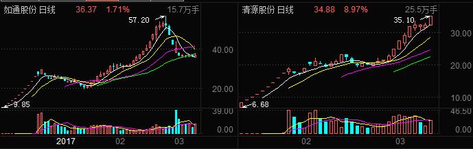 股市万花筒:一妖股复制如通股份走势 朗源股份割韭菜