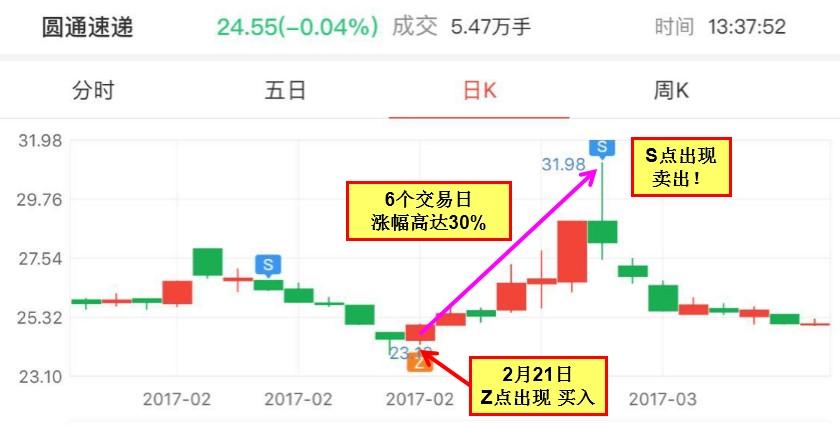 【揭秘】 四通一达 谁将复制顺丰股价走势?