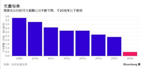 德意志崛起之路_德意志银行 收入