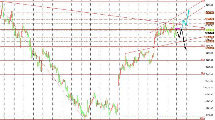 石扬:2017年3月24日黄金分析策略