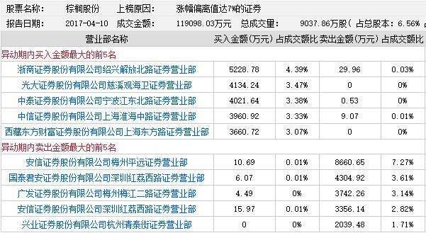 龙虎榜:赵一万两席位赌棕榈股份 章建平暴力荣