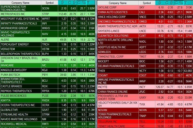 今日盘前跳空上涨股票:liqt+63.4%gnc+29.4%nlst+14.