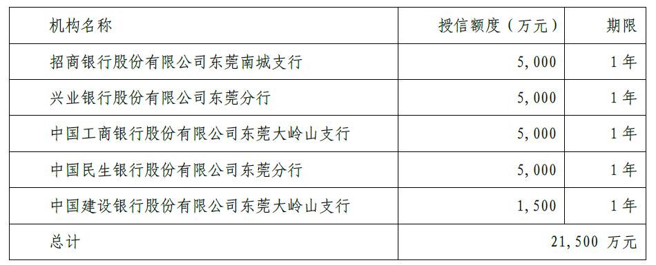 审议通过了《关于公司向银行申请授信额度的议案《关于实际控制