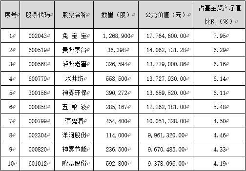 鹏华消费优选年内收益近20% 排名第一-股票频