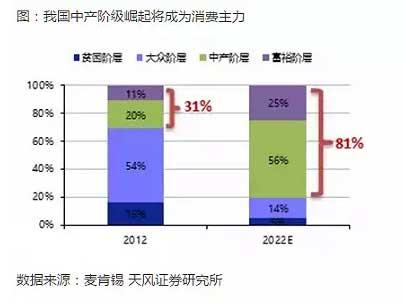 家庭消费中产阶级