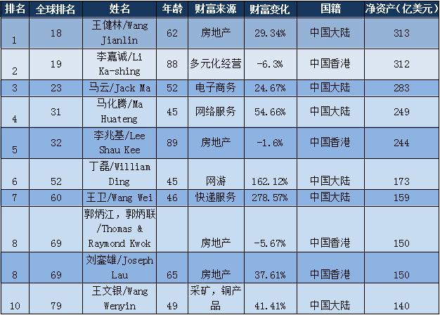 2017全球福布斯富豪榜前十名 中国首富王健林