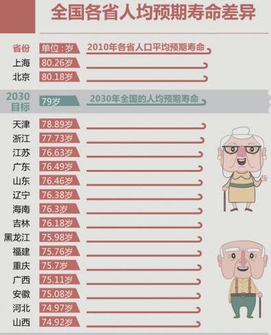 人口老龄化_山东省人口平均寿命