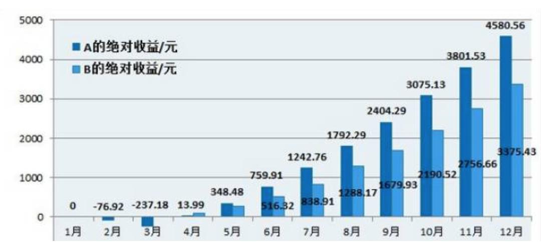 定投:种一棵树最好的时间是十年前