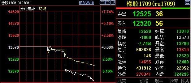 暴跌逼近跌停