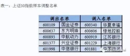 信威集团依然在列 上证50样本股调整合理吗?