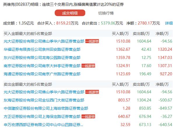 多重概念叠加英维克获涨停 但疑似一线游资对