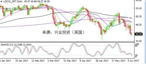 原油弱势震荡 或将迎反弹