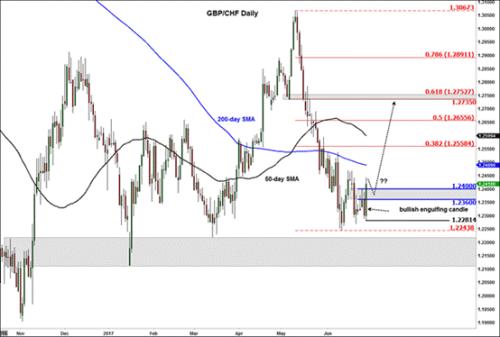 https://www.forex.com/%7E/media/forex-image-import/170627-gbpchf-daily.png？h=436&；&；w=645