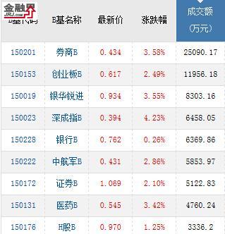 基金收评:房地产B、一带一B领涨 华宝油气触底