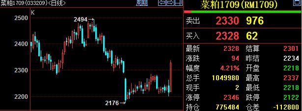 期市随笔:两粕一只穿云箭 千军万马来相见!