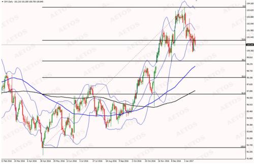 DXY 