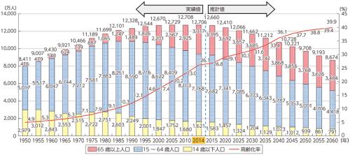 人口老龄化_日本人口老龄化开始(2)