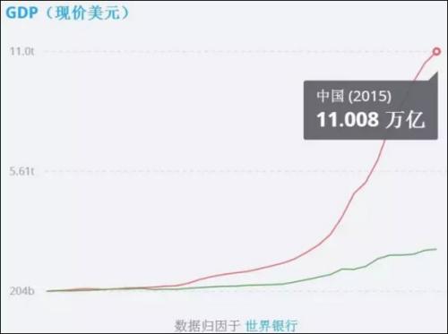 没有高的gdp_中国gdp高的城市(3)