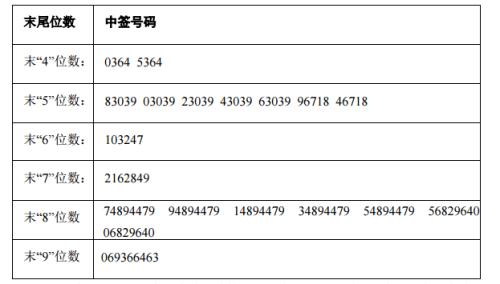 大参林、电连技术中签号出炉 中签者今日缴款