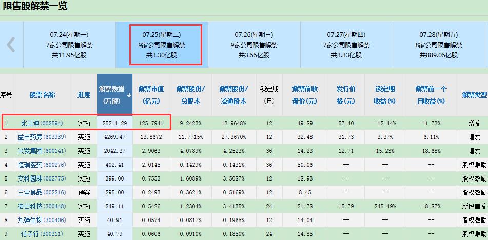 比亚迪百亿市值今解禁 定增股东浮亏逾12%何