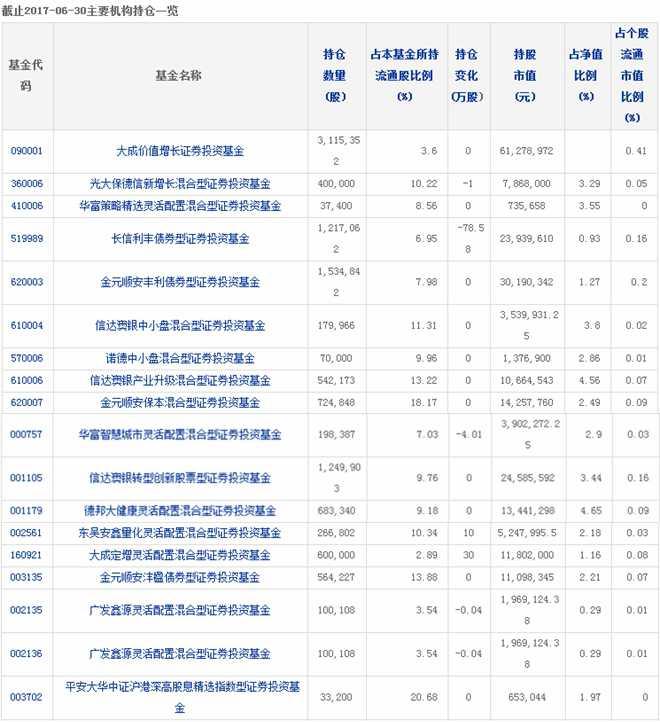 养老金买入两股 大成价值增长恰好重仓成最大