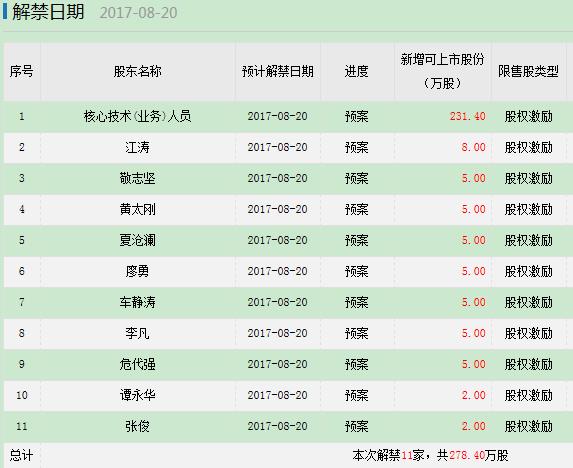 下周限售股解禁:美都能源10亿股上市 股东盈利