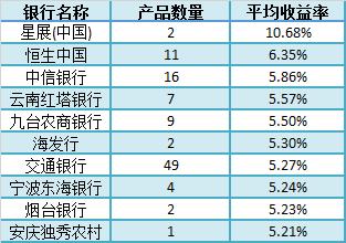 银行理财产品排行榜:长沙银行4.8%产品评级榜