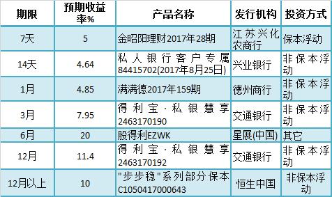银行理财产品排行榜:长沙银行4.8%产品评级榜