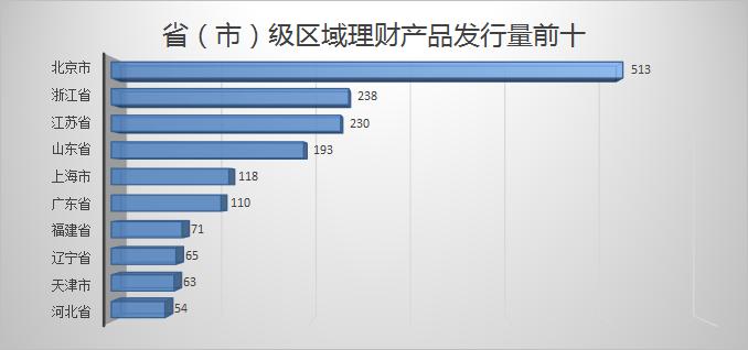 银行理财产品排行榜:长沙银行4.8%产品评级榜