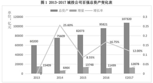 2016年中国城投公司百强排名正式发布