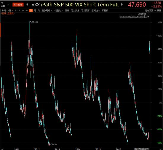 美恐慌指数VXX5年亏损99.5% 但近期对冲风险