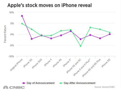 新iPhone发布或让苹果股价跌10%